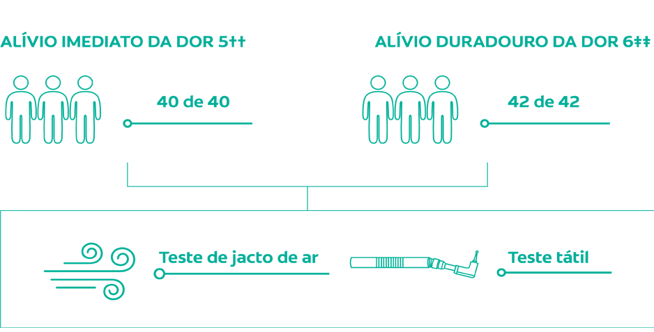 100% DOS PACIENTES EXPERIMENTARAM: